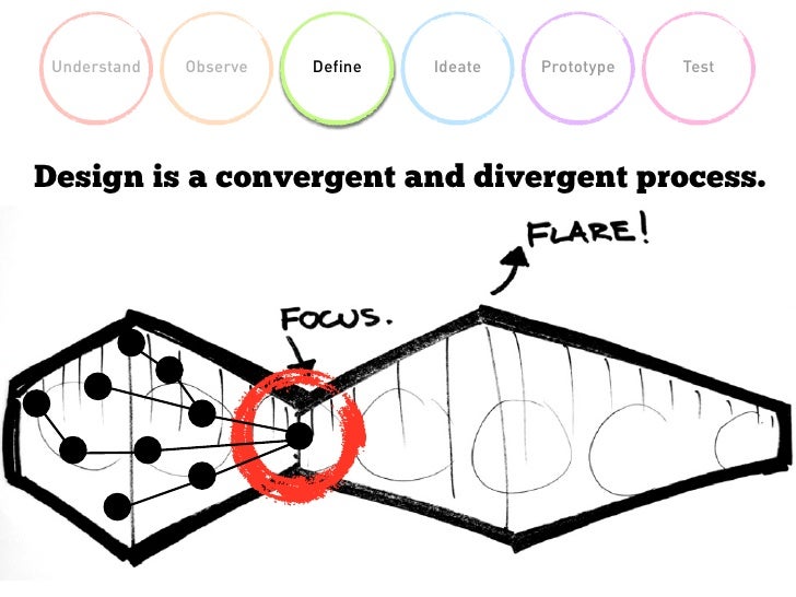 Understand Observe Define Ideate Prototype Understand Observe Define Ideate Prototype