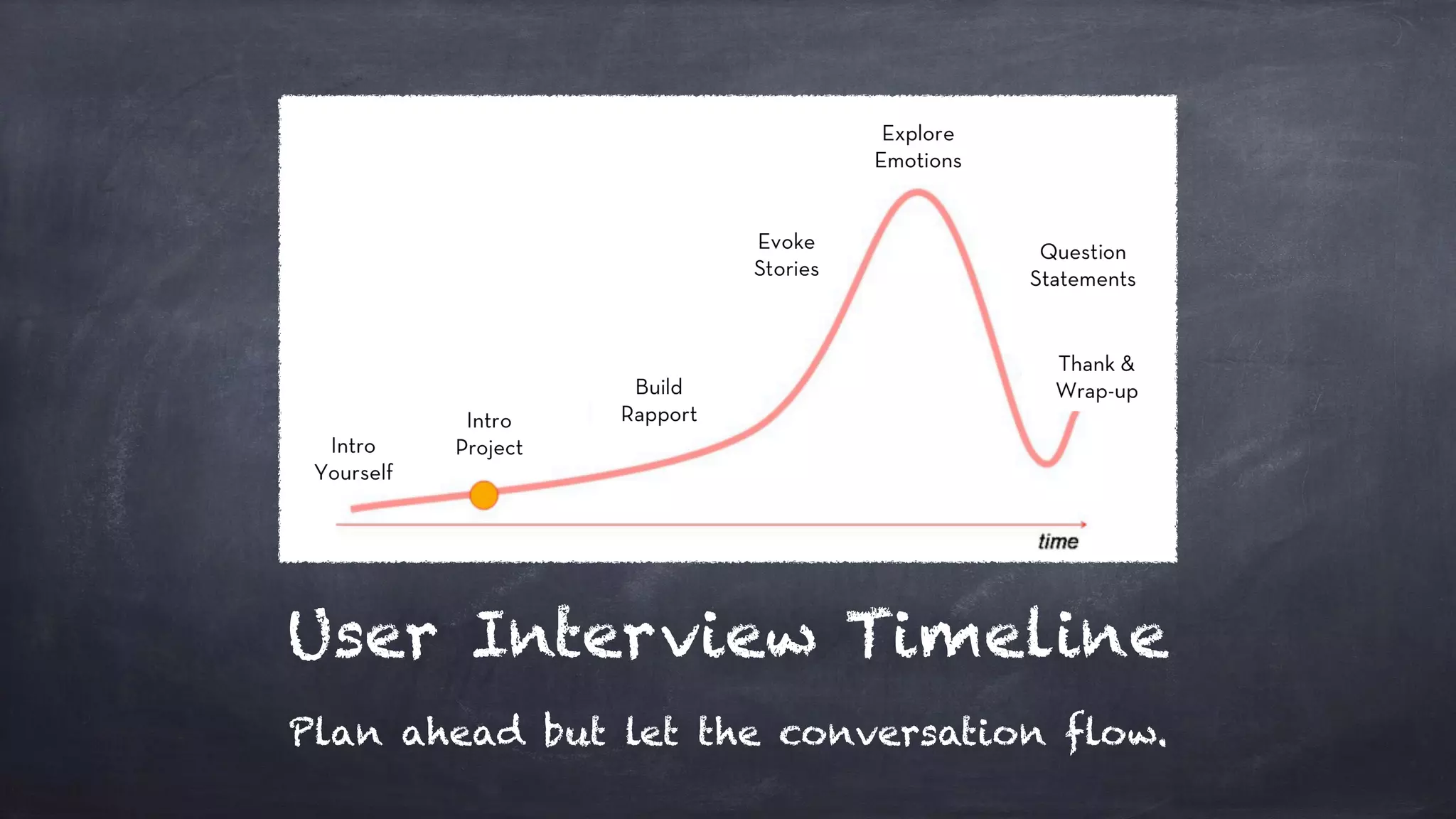 User Interview Timeline
Plan ahead but let the conversation flow.
 