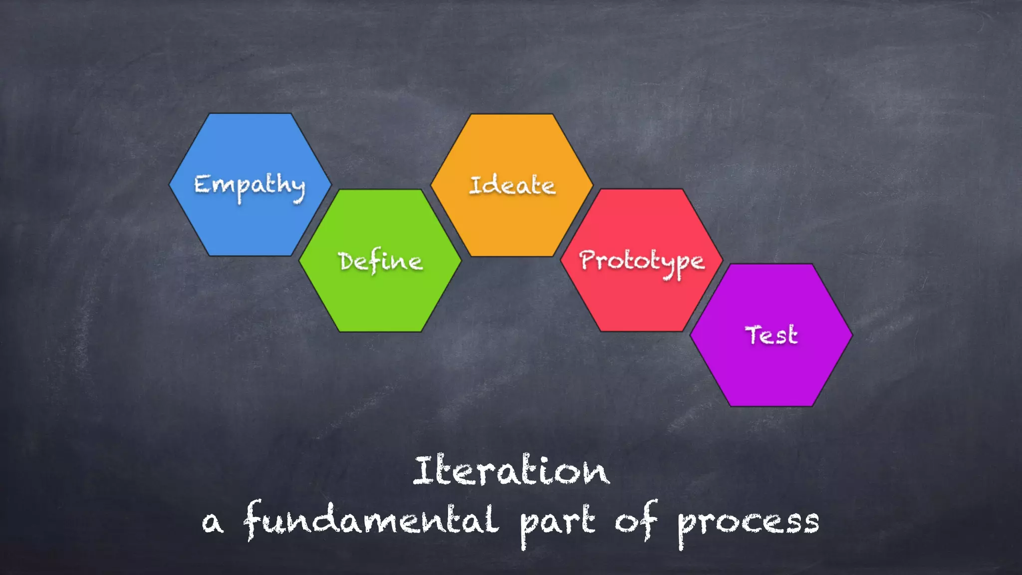 a fundamental part of process
Iteration
 