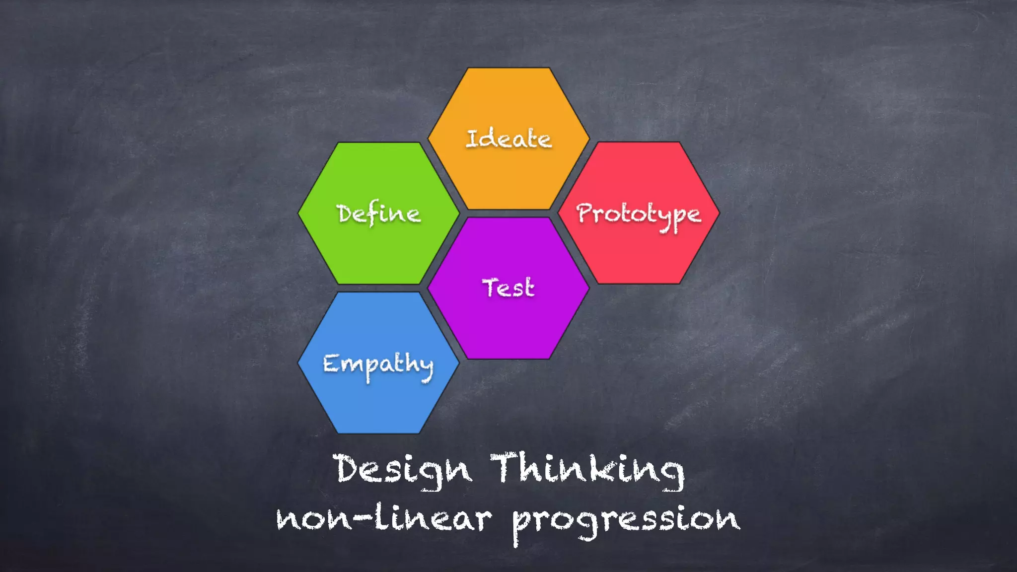 non-linear progression
Design Thinking
 