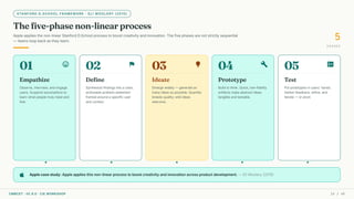 STANFORD D.SCHOOL FRAMEWORK · ELI WOOLERY (2015)
The five-phase non-linear process
Apple applies the non-linear Stanford D.School process to boost creativity and innovation. The five phases are not strictly sequential
— teams loop back as they learn. 5
PHASES
apple Apple case study: Apple applies this non-linear process to boost creativity and innovation across product development. — Eli Woolery (2015)
01 sentiment_very_satisfied
Empathize
Observe, interview, and engage
users. Suspend assumptions to
learn what people truly need and
feel.
02 flag
Define
Synthesize findings into a clear,
actionable problem statement
framed around a specific user
and context.
03 lightbulb
Ideate
Diverge widely — generate as
many ideas as possible. Quantity
breeds quality; wild ideas
welcome.
04 build
Prototype
Build to think. Quick, low-fidelity
artifacts make abstract ideas
tangible and testable.
05 fact_check
Test
Put prototypes in users' hands.
Gather feedback, refine, and
iterate — or pivot.
CMRCET · IIC 8.0 · CIE WORKSHOP 14 / 49
 
