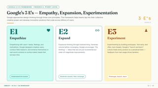 GOOGLE 3 E'S FRAMEWORK · FREDERIK G. PFERDT (2019)
Google's 3 E's — Empathy, Expansion, Experimentation
Google approaches design thinking through three core principles. This framework helps teams tap into their collective
creative power and develop innovative solutions that scale across billions of users. 3 E's
GOOGLE
E1 favorite
Empathize
Empathizing with users' needs, feelings, and
motivations. Google designers shadow users,
conduct field research, and immerse themselves in
real-world contexts to surface latent needs that
surveys miss.
Understand the human
E2 all_inclusive
Expand
Expansive thinking through brainstorming. Generate
volume before converging. Google encourages "10x
thinking" — ideas that are not just incremental but
order-of-magnitude improvements.
Generate volume, then converge
E3 science
Experiment
Experimenting by building prototypes. Test early, test
often, test cheaply. Google's "launch and learn"
culture treats every product as a perpetual beta —
feedback from real usage drives iteration.
Prototype, launch, learn
CMRCET · IIC 8.0 · CIE WORKSHOP 15 / 49
 