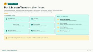 05 PHASE 05 · TEST
Put it in users' hands — then listen
Testing closes the loop. Real users interact with prototypes in real contexts; their behavior, feedback, and confusion drive
the next round of empathy, definition, or ideation. Testing is not validation — it is continued learning.
TESTING METHODS
science Usability Test
Watch users complete core tasks play_circle A/B Test
Compare two variants live
beta Beta Launch
Release to subset of users feedback Concept Test
Show prototype, gather reactions
analytics Analytics Review
Behavioral data from real usage forum Focus Group
Group discussion of concept
WHAT TO OBSERVE
01 Where they hesitate
Friction points reveal hidden assumptions
02 What they skip
Skipped steps signal misalignment with mental models
03 What they invent
Workarounds reveal unmet needs
04 What they say vs. do
Behavior > self-report
sync Loop back: Testing insights return you to Empathize or Define — and the cycle continues.
CMRCET · IIC 8.0 · CIE WORKSHOP 24 / 49
 