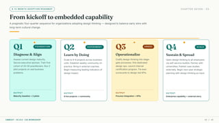 A 12-MONTH ADOPTION ROADMAP CHAPTER SEVEN · 03
From kickoff to embedded capability
A pragmatic four-quarter sequence for organizations adopting design thinking — designed to balance early wins with
long-term cultural change.
Q1 FOUNDATION
Diagnose & Align
Assess current design maturity.
Secure executive sponsor. Train first
cohort of 20–30 practitioners. Run 2
pilot projects on real business
problems.
OUTPUT
Maturity baseline + 2 pilots
Q2 EXPERIMENT
Learn by Doing
Scale to 6–8 projects across business
units. Establish weekly community-of-
practice. Bring in external coaches.
Begin measuring leading indicators of
design impact.
OUTPUT
8 live projects + community
Q3 EMBED
Operationalize
Codify design thinking into stage-
gate processes. Hire dedicated
design ops. Launch internal
certification program. Tie exec
scorecards to design-led KPIs.
OUTPUT
Process integration + KPIs
Q4 SCALE
Sustain & Spread
Open design thinking to all employees
via self-service toolkits. Partner with
universities. Publish case studies
externally. Begin next-year strategic
planning with design thinking as input.
OUTPUT
Enterprise capability + external story
CMRCET · IIC 8.0 · CIE WORKSHOP 45 / 49
 