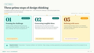 THE I³ MODEL
Three prime steps of design thinking
A simplified model that captures the rhythm of design work — from framing the challenge, to generating tangible ideas,
to iterating based on real-user feedback.
INSPIRATION · IDEATION · ITERATION
lightbulb
Required mindset: "Freshly Naïve," "Creatively Confident," and "Optimistic." Major strategy consulting organizations are acquiring leading design service firms to prepare for new
competitive markets.
01
INSPIRATION
Framing the challenge
Framing a design challenge and discovering new
perspectives on the opportunity. Addressing "Yes, we
have a challenge" with "How do we approach it?"
"How do we approach it?"
02
IDEATION
Generating tangible ideas
Generating ideas and making them tangible.
Responding to what has been learned and addressing
"How would we interpret it and express our ideas?"
"How would we interpret & express ideas?"
03
ITERATION
Refining with users
Continual experimentation based on user feedback,
creating prototypes. Addressing "How would we test it
with users and refine it?"
"How would we test & refine it?"
CMRCET · IIC 8.0 · CIE WORKSHOP 09 / 49
 