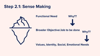 Step 2.1: Sense Making
Functional Need
Broader Objective/Job to be done
Values, Identity, Social, Emotional Needs
Why??
Why??
 