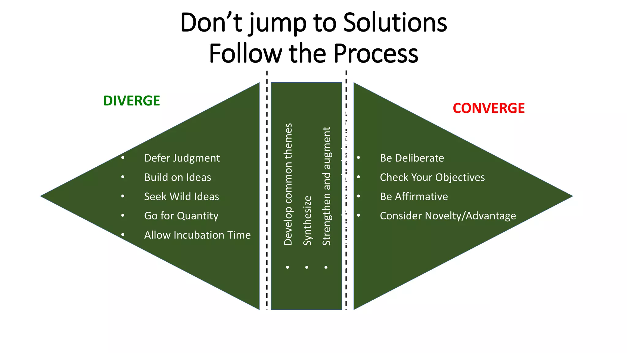 Don’t jump to Solutions
Follow the Process
DIVERGE
• Defer Judgment
• Build on Ideas
• Seek Wild Ideas
• Go for Quantity
• Allow Incubation Time
CONVERGE
• Be Deliberate
• Check Your Objectives
• Be Affirmative
• Consider Novelty/Advantage
•Developcommonthemes
•Synthesize
•Strengthenandaugment
•ConsiderNovelty/Advantage
 