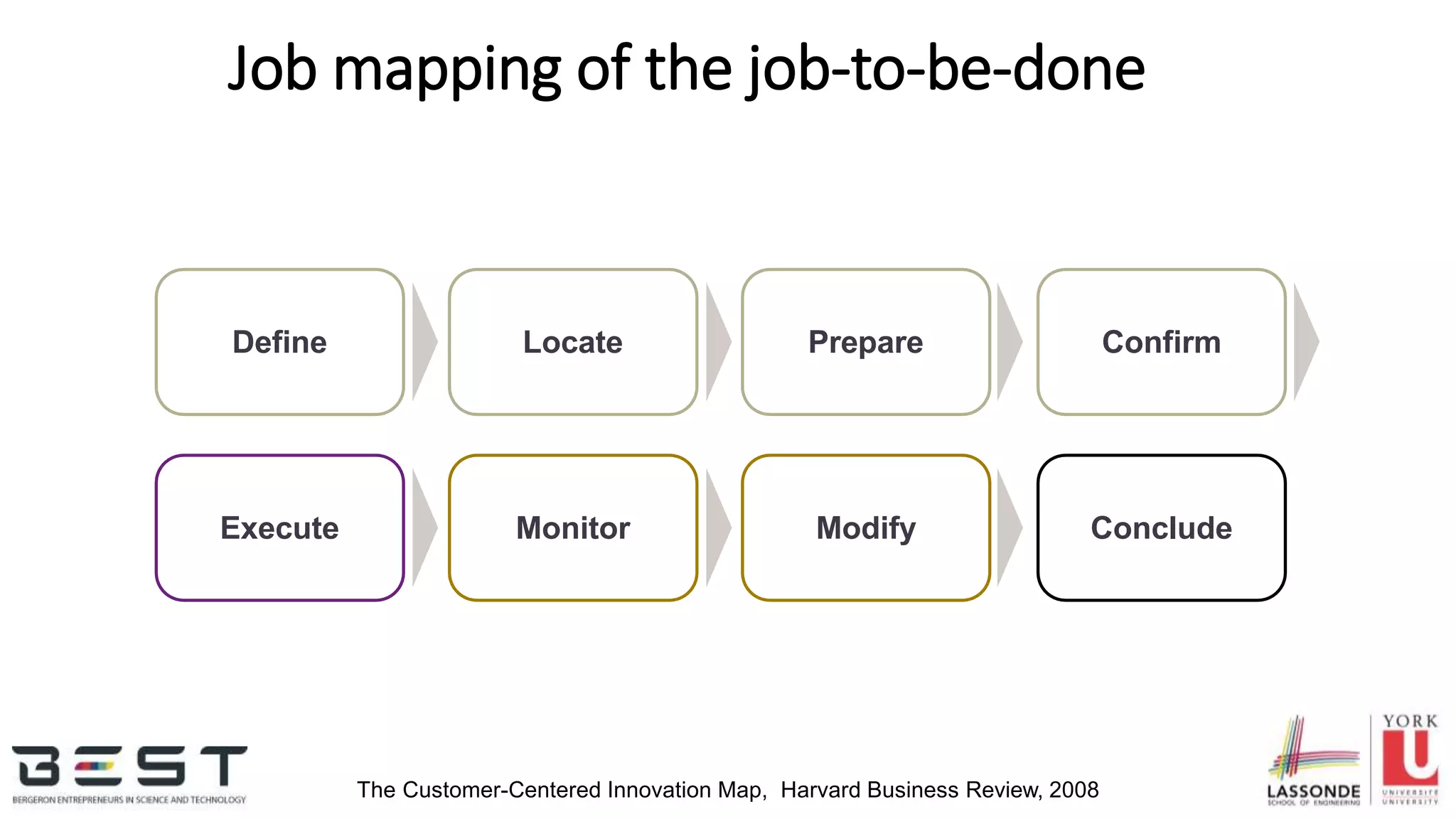 Job mapping of the job-to-be-done
Confirm
MonitorExecute
Define Locate Prepare
Modify Conclude
The Customer-Centered Innovation Map, Harvard Business Review, 2008
 