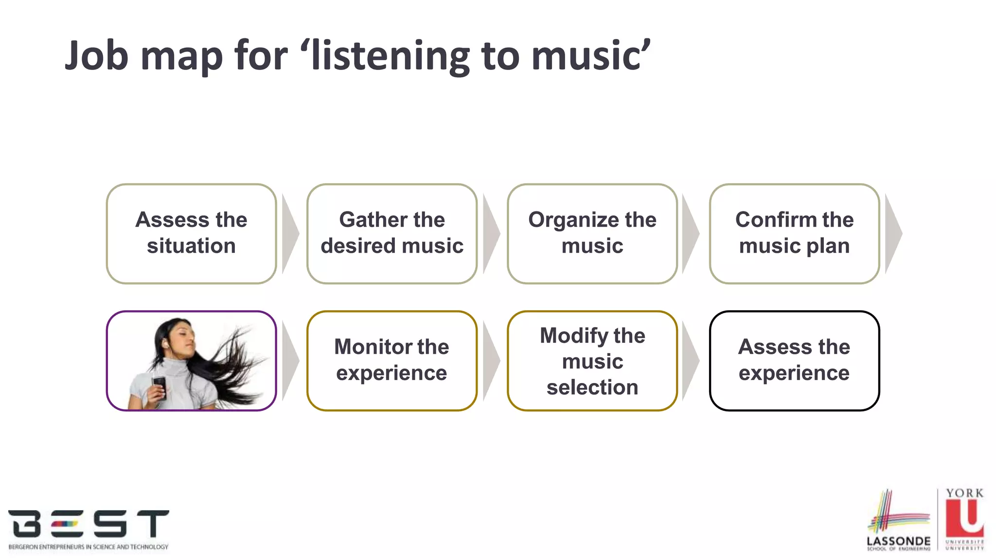 Job map for ‘listening to music’
Confirm the
music plan
Monitor the
experience
Assess the
situation
Gather the
desired music
Organize the
music
Modify the
music
selection
Assess the
experience
 
