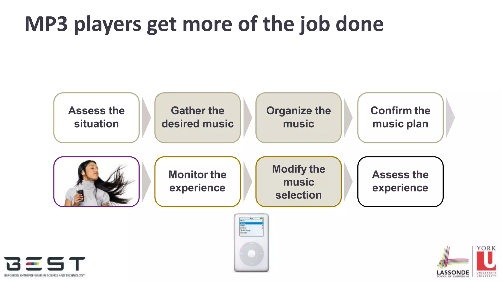 MP3 players get more of the job done
Confirm the
music plan
Monitor the
experience
Assess the
situation
Gather the
desired music
Organize the
music
Modify the
music
selection
Assess the
experience
 