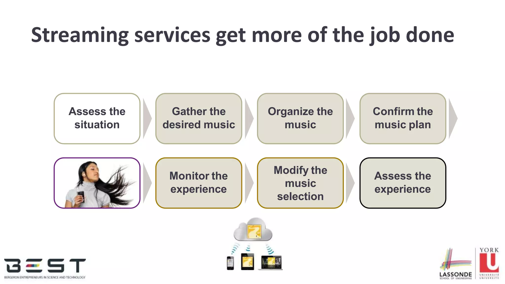 Streaming services get more of the job done
Confirm the
music plan
Monitor the
experience
Assess the
situation
Gather the
desired music
Organize the
music
Modify the
music
selection
Assess the
experience
 