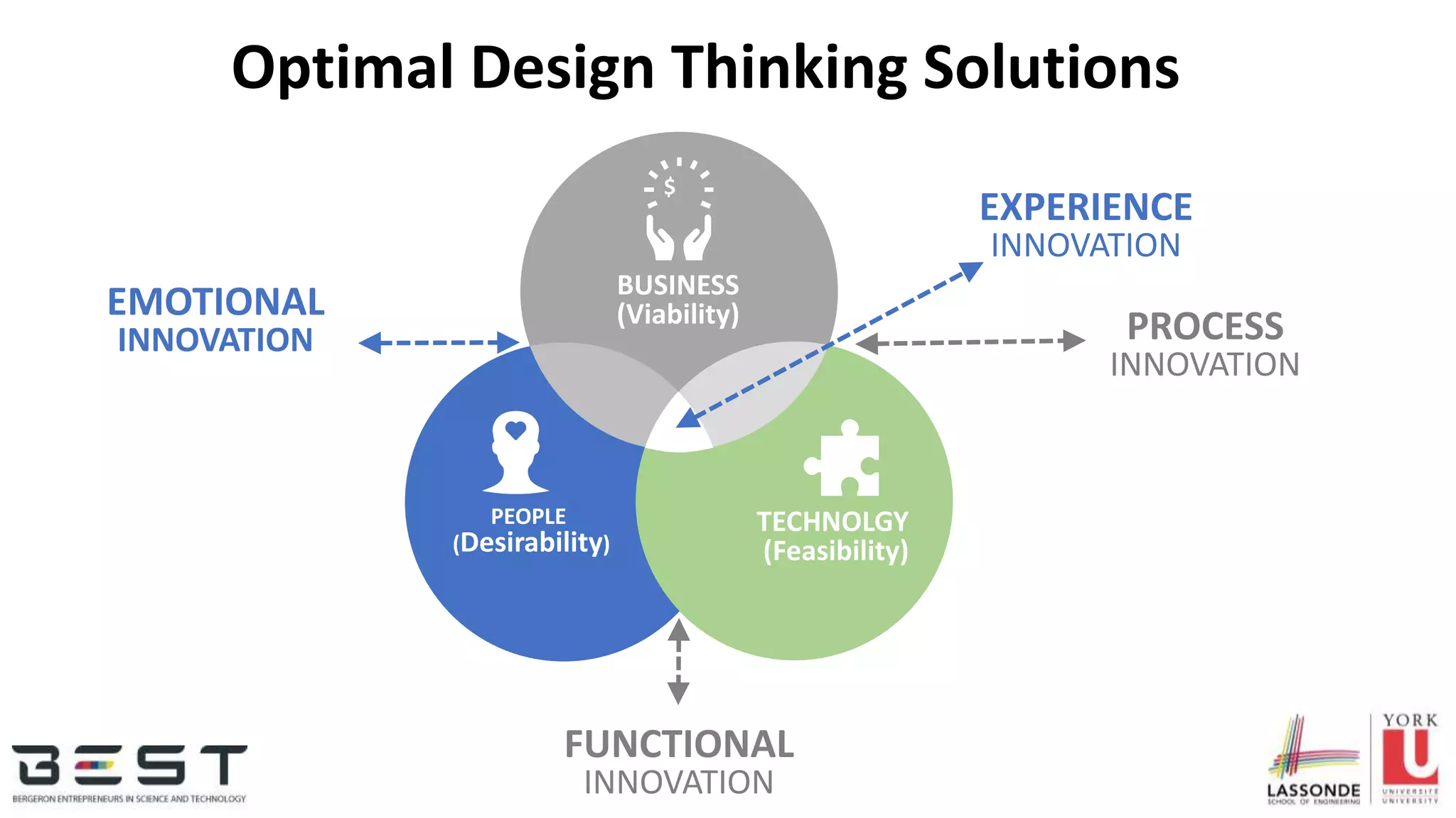 Optimal Design Thinking Solutions
EMOTIONAL
INNOVATION
EXPERIENCE
INNOVATION
PROCESS
INNOVATION
FUNCTIONAL
INNOVATION
TECHNOLGY
(Feasibility)
PEOPLE
(Desirability)
BUSINESS
(Viability)
$
 