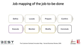 Job mapping of the job-to-be-done
Confirm
MonitorExecute
Define Locate Prepare
Modify Conclude
The Customer-Centered Innovation Map, Harvard Business Review, 2008
 