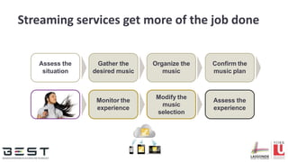 Streaming services get more of the job done
Confirm the
music plan
Monitor the
experience
Assess the
situation
Gather the
desired music
Organize the
music
Modify the
music
selection
Assess the
experience
 
