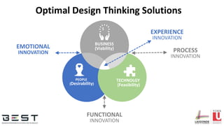 Optimal Design Thinking Solutions
EMOTIONAL
INNOVATION
EXPERIENCE
INNOVATION
PROCESS
INNOVATION
FUNCTIONAL
INNOVATION
TECHNOLGY
(Feasibility)
PEOPLE
(Desirability)
BUSINESS
(Viability)
$
 