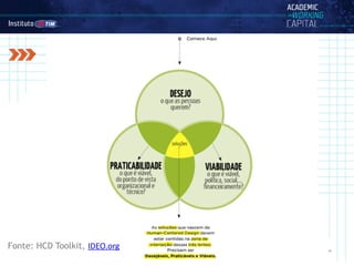 ‹#›
Fonte: HCD Toolkit, IDEO.org
 