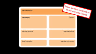 More focused concepts as
in the complex canvas
 