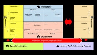 Application/
Documentation
Organisation/
Structure
Educational
objectives
Location
Interaction Mode Relations
Time
Control Social Plane
Collaboration
Presentation
Communication
Procedures
Support
Guidance
Comptences
Skills
Knowledge
Prerequisites
Completion
Valuing
Grading
Roles & Agency
Learning activity
Facilitating activity
Competences
Subject-matter
structure
RulesTasks
ExperiencesProducts
ContextsTools & Resources
ActorsObjectives
Interactions
Environment
Processes
Outcomes
Operators/Analytics Learner Porfolio/Learning Records
Procedural Integration/Experience Flow
 