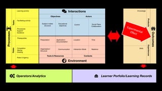 Application/
Documentation
Organisation/
Structure
Educational
objectives
Location
Interaction Mode Relations
Time
Control Social Plane
Collaboration
Presentation
Communication
Procedures
Support
Guidance
Comptences
Skills
Knowledge
Prerequisites
Completion
Valuing
Grading
Roles & Agency
Learning activity
Facilitating activity
Competences
Subject-matter
structure
RulesTasks
ExperiencesProducts
ContextsTools & Resources
ActorsObjectives
Interactions
Environment
Processes
Outcomes
Operators/Analytics Learner Porfolio/Learning Records
ExperimentalEffect
 