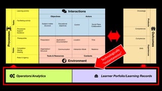 Application/
Documentation
Organisation/
Structure
Educational
objectives
Location
Interaction Mode Relations
Time
Control Social Plane
Collaboration
Presentation
Communication
Procedures
Support
Guidance
Comptences
Skills
Knowledge
Prerequisites
Completion
Valuing
Grading
Roles & Agency
Learning activity
Facilitating activity
Competences
Subject-matter
structure
RulesTasks
ExperiencesProducts
ContextsTools & Resources
ActorsObjectives
Interactions
Environment
Processes
Outcomes
Operators/Analytics Learner Porfolio/Learning Records
Technologically
“Instantaneous”
 