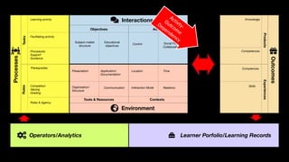 Application/
Documentation
Organisation/
Structure
Educational
objectives
Location
Interaction Mode Relations
Time
Control Social Plane
Collaboration
Presentation
Communication
Procedures
Support
Guidance
Comptences
Skills
Knowledge
Prerequisites
Completion
Valuing
Grading
Roles & Agency
Learning activity
Facilitating activity
Competences
Subject-matter
structure
RulesTasks
ExperiencesProducts
ContextsTools & Resources
ActorsObjectives
Interactions
Environment
Processes
Outcomes
Operators/Analytics Learner Porfolio/Learning Records
Activty-
Outcome
Dependency
 