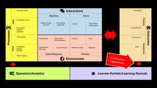 Application/
Documentation
Organisation/
Structure
Educational
objectives
Location
Interaction Mode Relations
Time
Control Social Plane
Collaboration
Presentation
Communication
Procedures
Support
Guidance
Comptences
Skills
Knowledge
Prerequisites
Completion
Valuing
Grading
Roles & Agency
Learning activity
Facilitating activity
Competences
Subject-matter
structure
RulesTasks
ExperiencesProducts
ContextsTools & Resources
ActorsObjectives
Interactions
Environment
Processes
Outcomes
Operators/Analytics Learner Porfolio/Learning Records
ContinuousExperiences
 