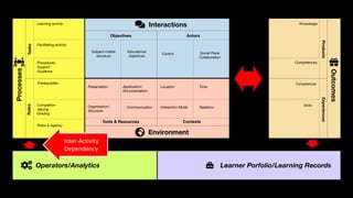 Application/
Documentation
Organisation/
Structure
Educational
objectives
Location
Interaction Mode Relations
Time
Control Social Plane
Collaboration
Presentation
Communication
Procedures
Support
Guidance
Comptences
Skills
Knowledge
Prerequisites
Completion
Valuing
Grading
Roles & Agency
Learning activity
Facilitating activity
Competences
Subject-matter
structure
RulesTasks
ExperiencesProducts
ContextsTools & Resources
ActorsObjectives
Interactions
Environment
Processes
Outcomes
Operators/Analytics Learner Porfolio/Learning Records
Inter-Activity
Dependency
 