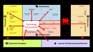 Application/
Documentation
Organisation/
Structure
Educational
objectives
Location
Interaction Mode Relations
Time
Control Social Plane
Collaboration
Presentation
Communication
Procedures
Support
Guidance
Comptences
Skills
Knowledge
Prerequisites
Completion
Valuing
Grading
Roles & Agency
Learning activity
Facilitating activity
Competences
Subject-matter
structure
RulesTasks
ExperiencesProducts
ContextsTools & Resources
ActorsObjectives
Interactions
Environment
Processes
Outcomes
Operators/Analytics Learner Porfolio/Learning Records
Technology
Enhancement
 