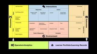 Application/
Documentation
Organisation/
Structure
Educational
objectives
Location
Interaction Mode Relations
Time
Control Social Plane
Collaboration
Presentation
Communication
Procedures
Support
Guidance
Comptences
Skills
Knowledge
Prerequisites
Completion
Valuing
Grading
Roles & Agency
Learning activity
Facilitating activity
Competences
Subject-matter
structure
RulesTasks
ExperiencesProducts
ContextsTools & Resources
ActorsObjectives
Interactions
Environment
Processes
Outcomes
Operators/Analytics Learner Portfolio/Learning Records
 