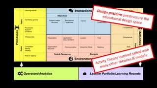 Application/
Documentation
Organisation/
Structure
Educational
objectives
Location
Interaction Mode Relations
Time
Control Social Plane
Collaboration
Presentation
Communication
Procedures
Support
Guidance
Comptences
Skills
Knowledge
Prerequisites
Completion
Valuing
Grading
Roles & Agency
Learning activity
Facilitating activity
Competences
Subject-matter
structure
RulesTasks
ExperiencesProducts
ContextsTools & Resources
ActorsObjectives
Interactions
Environment
Processes
Outcomes
Operators/Analytics Learner Portfolio/Learning Records
Actvity Theory Inspired salted with
many other theories & models
Design patterns prestructure the
educational design space
 