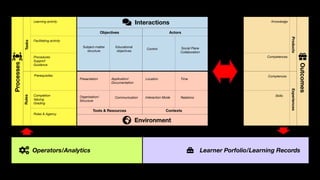 Application/
Documentation
Organisation/
Structure
Educational
objectives
Location
Interaction Mode Relations
Time
Control Social Plane
Collaboration
Presentation
Communication
Procedures
Support
Guidance
Comptences
Skills
Knowledge
Prerequisites
Completion
Valuing
Grading
Roles & Agency
Learning activity
Facilitating activity
Competences
Subject-matter
structure
RulesTasks
ExperiencesProducts
ContextsTools & Resources
ActorsObjectives
Interactions
Environment
Processes
Outcomes
Operators/Analytics Learner Porfolio/Learning Records
 