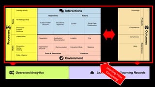 Application/
Documentation
Organisation/
Structure
Educational
objectives
Location
Interaction Mode Relations
Time
Control Social Plane
Collaboration
Presentation
Communication
Procedures
Support
Guidance
Comptences
Skills
Knowledge
Prerequisites
Completion
Valuing
Grading
Roles & Agency
Learning activity
Facilitating activity
Competences
Subject-matter
structure
RulesTasks
ExperiencesProducts
ContextsTools & Resources
ActorsObjectives
Interactions
Environment
Processes
Outcomes
Operators/Analytics Learner Porfolio/Learning Records
Learning-Time
Consuming
 