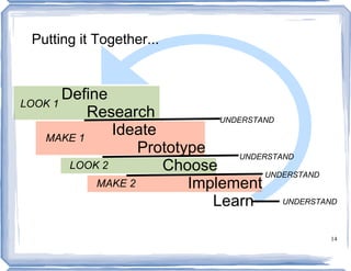 Putting it Together...


       Define
LOOK 1
          Research            UNDERSTAND

   MAKE 1
               Ideate
                   Prototype      UNDERSTAND
        LOOK 2        Choose           UNDERSTAND
            MAKE 2        Implement
                             Learn        UNDERSTAND



                                                   14
 