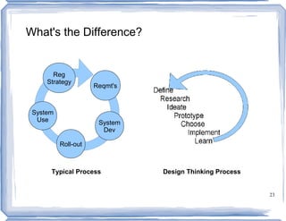 What's the Difference?


       Reg
     Strategy
                     Reqmt's



 System
  Use                 System
                       Dev

          Roll-out



      Typical Process          Design Thinking Process


                                                         23
 