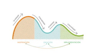 INSPIRACIÓN IDEACIÓN IMPLEMENTACIÓN
 