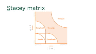 CERTEZA
CONTROLADA DESCONOCIDA
INESTABLEESTABLE
ACUERDO
Complejo
Anarquía
QUÉ
C Ó M O
ComplicadoSimple
Complicado
Stacey matrix
 