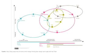 Fuente: https://blog.usejournal.com/when-which-design-thinking-lean-design-sprint-agile-a4614fa778b9
 
