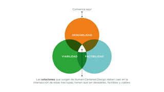 DESEABILIDAD
VIABILIDAD FACTIBILIDAD
Las soluciones que surgen de Human-Centered Design deben caer en la
intersección de estas tres lupas; tienen que ser deseables, factibles y viables.
Comienza aquí
 