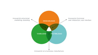 DESEABILIDAD
VIABILIDAD FACTIBILIDAD
Innovación emocional:
marketing, branding
Innovación en el proceso: manufactura
Innovación funcional:
user interaction, user interface
 