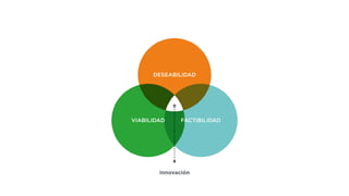 DESEABILIDAD
VIABILIDAD FACTIBILIDAD
Innovación
 