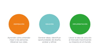 INSPIRACIÓN IDEACIÓN IMPLEMENTACIÓN
Aprender cómo entender
mejor a las personas.
Observar sus vidas.
Generar ideas. Identiﬁcar
oportunidades de diseño,
probar y reﬁnar.
Llevar la idea de solución
al mercado maximizando
su impacto en el mundo.
 