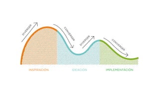 INSPIRACIÓN IDEACIÓN IMPLEMENTACIÓN
 