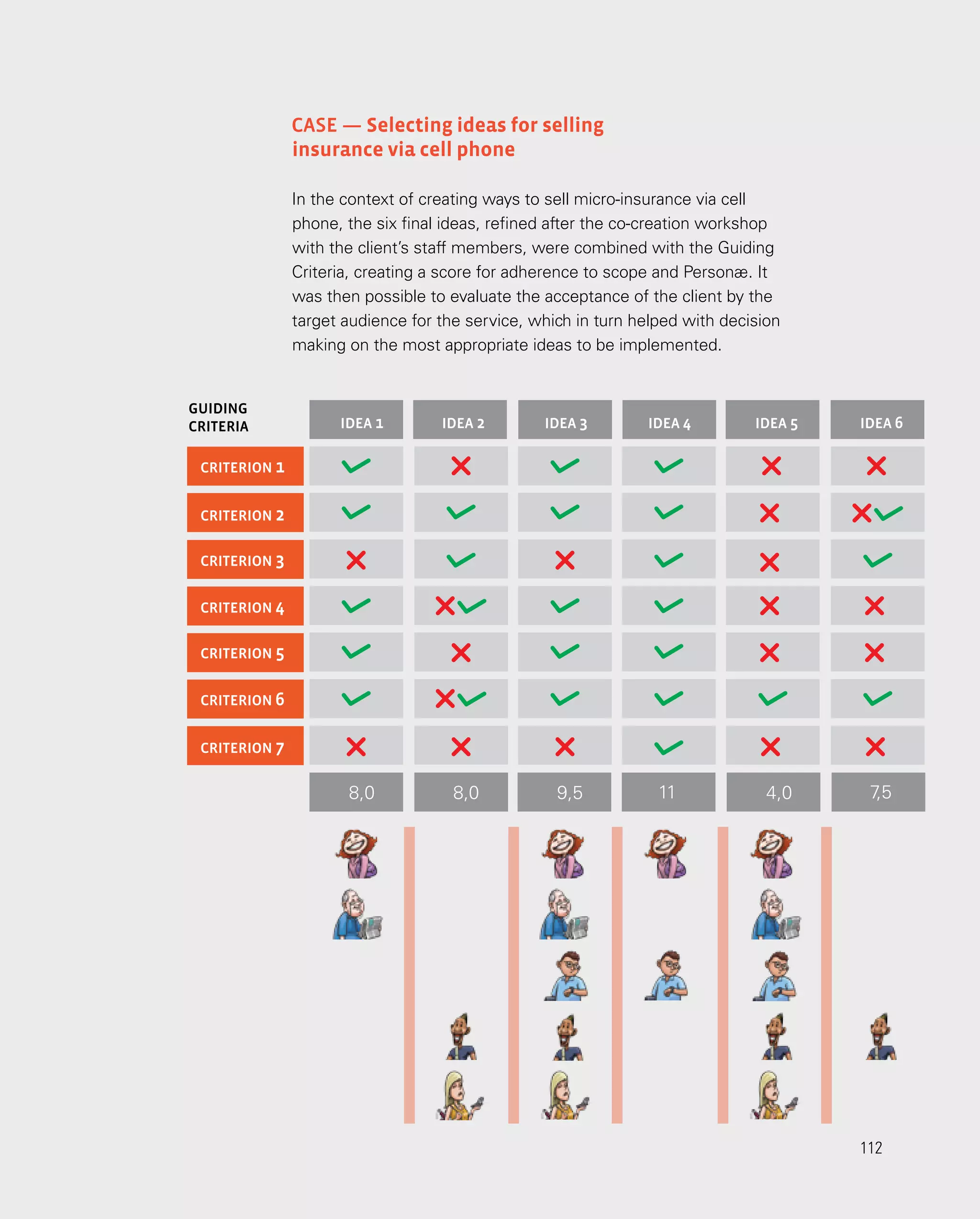 112
112
Case — Selecting ideas for selling
insurance via cell phone
In the context of creating ways to sell micro-insurance via cell
phone, the six final ideas, refined after the co-creation workshop
with the client’s staff members, were combined with the Guiding
Criteria, creating a score for adherence to scope and Personæ. It
was then possible to evaluate the acceptance of the client by the
target audience for the service, which in turn helped with decision
making on the most appropriate ideas to be implemented.
idea 1
8,0 8,0 9,5 11 4,0 7
,5
idea 2 idea 3 idea 4 idea 5 idea 6
CRITeRIon 2
CRITeRIon 3
CRITeRIon 4
CRITeRIon 5
CRITeRIon 6
CRITeRIon 7
CRITeRIon 1
GUIDING
CRITERIA
 