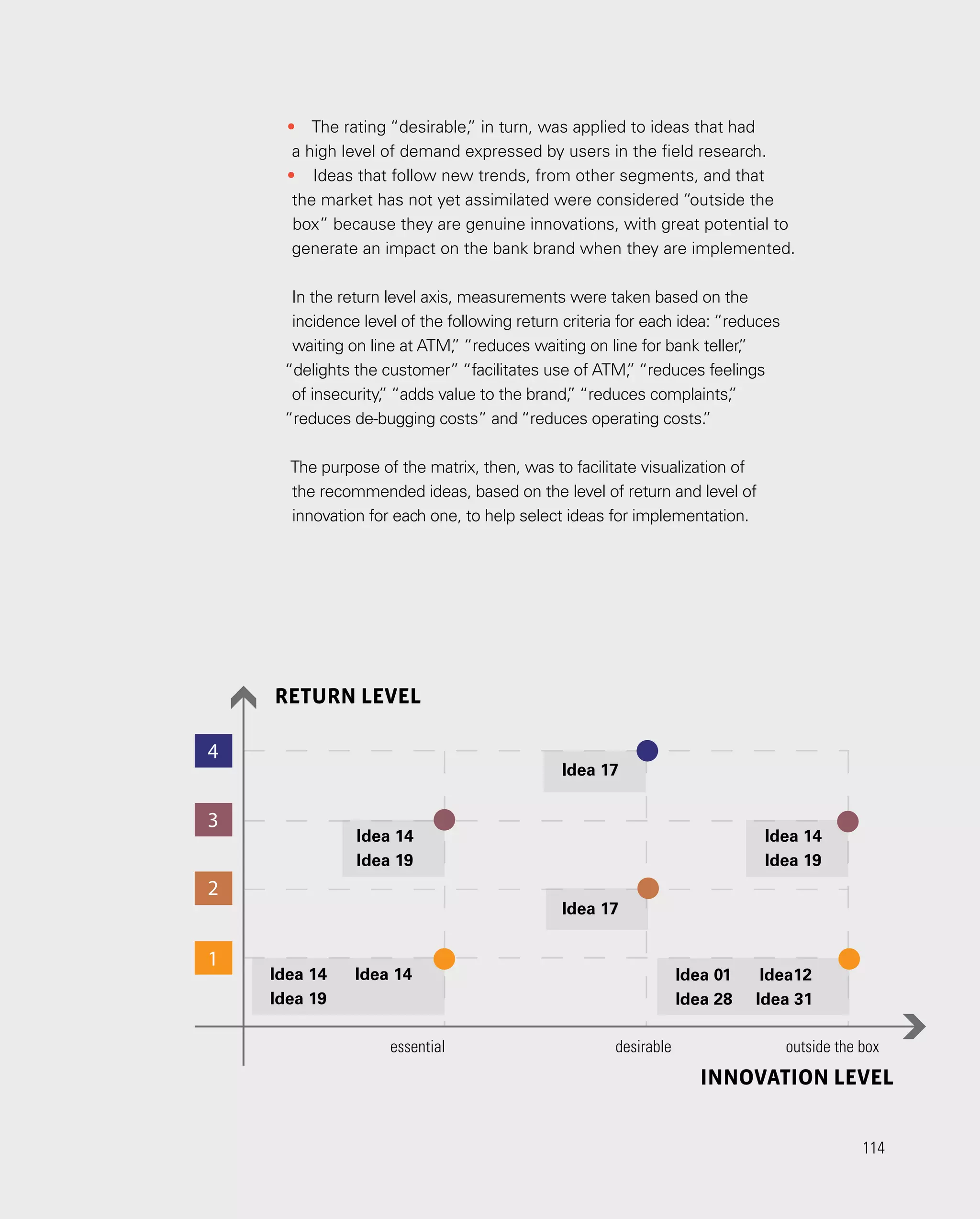 114
114
•	 The rating “desirable,
” in turn, was applied to ideas that had
a high level of demand expressed by users in the field research.
•	 Ideas that follow new trends, from other segments, and that
the market has not yet assimilated were considered “outside the
box” because they are genuine innovations, with great potential to
generate an impact on the bank brand when they are implemented.
In the return level axis, measurements were taken based on the
incidence level of the following return criteria for each idea: “reduces
waiting on line at ATM,
” “reduces waiting on line for bank teller,
”
“delights the customer” “facilitates use of ATM,
” “reduces feelings
of insecurity,
” “adds value to the brand,
” “reduces complaints,
”
“reduces de-bugging costs” and “reduces operating costs.
”
The purpose of the matrix, then, was to facilitate visualization of
the recommended ideas, based on the level of return and level of
innovation for each one, to help select ideas for implementation.
4
3
2
1
NÍVEL RETORNO
essencial desejável fora da caixa
GRAU DE INOVAÇÃO
Ideia 17
Ideia 17
Ideia 14
Ideia 19
Ideia 14
Ideia 14
Ideia 19
Ideia 12
Ideia 01
Ideia 28 Ideia 31
Ideia 14
Ideia 19
Idea 14 Idea 14
Idea 19
Idea 01 Idea12
Idea 28 Idea 31
Idea 14
Idea 19
Idea 14
Idea 19
Idea 17
Idea 17
RETURN LEVEL
INNOVATION LEVEL
essential desirable outside the box
 