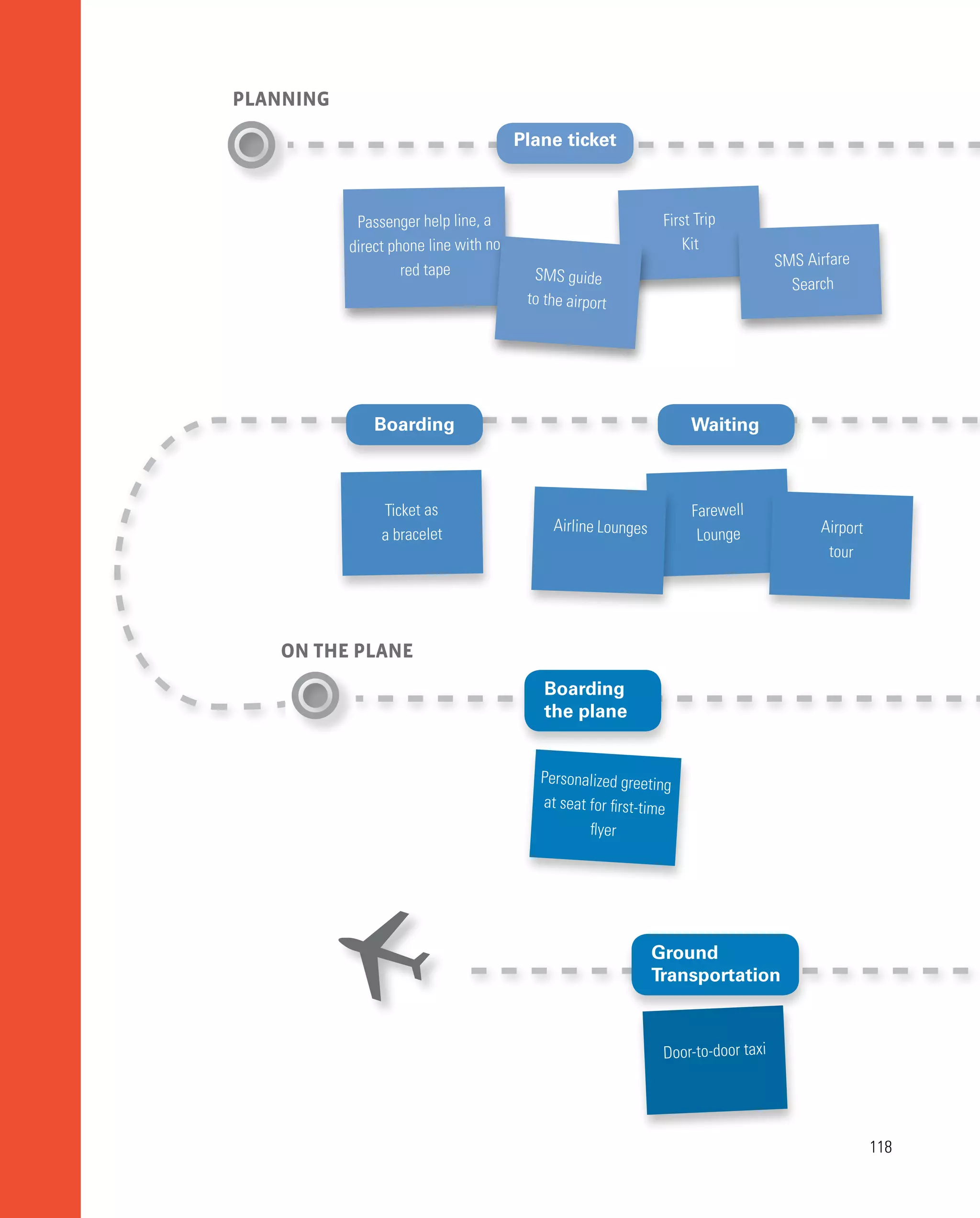 118
118
Passenger help line, a
direct phone line with no
red tape
First Trip
Kit
PLANNING
ON THE PLANE
SMS guide
to the airport
SMS Airfare
Search
Plane ticket
Ticket as
a bracelet
Farewell
Lounge
Airline Lounges Airport
tour
Boarding Waiting
Personalized greeting
at seat for first-time
flyer
Boarding
the plane
Door-to-door taxi
 Ground
Transportation
 