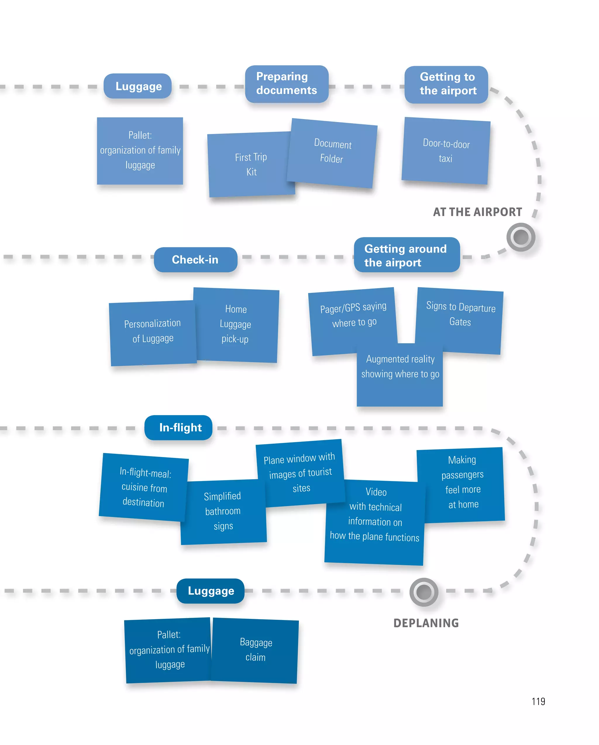 119
119
Making
passengers
feel more
at home
AT THE AIRPORT
DEPLANING
Pallet:
organization of family
luggage
Door-to-door
taxi
First Trip
Kit
Document
Folder
Luggage
Luggage
Getting to
the airport
Preparing
documents
Personalization
of Luggage
Home
Luggage
pick-up
Signs to Departure
Gates
Pager/GPS saying
where to go
In-flight
Augmented reality
showing where to go
Video
with technical
information on
how the plane functions
Plane window with
images of tourist
sites
Pallet:
organization of family
luggage
Baggage
claim
Simplified
bathroom
signs
In-flight-meal:
cuisine from
destination
Getting around
the airport
Check-in
 