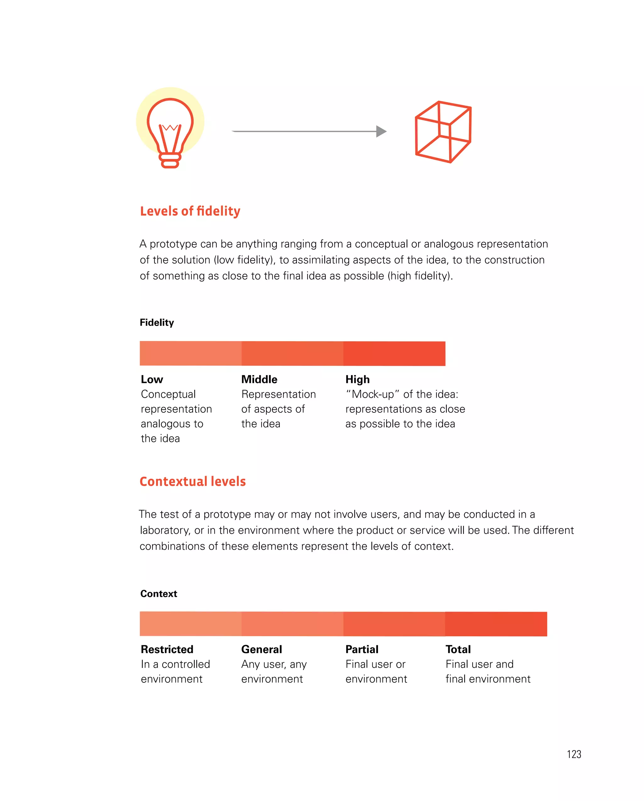123
Contextual levels
The test of a prototype may or may not involve users, and may be conducted in a
laboratory, or in the environment where the product or service will be used. The different
combinations of these elements represent the levels of context.
Levels of fidelity
A prototype can be anything ranging from a conceptual or analogous representation
of the solution (low fidelity), to assimilating aspects of the idea, to the construction
of something as close to the final idea as possible (high fidelity).
Fidelity
High
“Mock-up” of the idea:
representations as close
as possible to the idea
Middle
Representation
of aspects of
the idea
Low
Conceptual
representation
analogous to
the idea
Restricted
In a controlled
environment
General
Any user, any
environment
Partial
Final user or
environment
Total
Final user and
final environment
Context
 