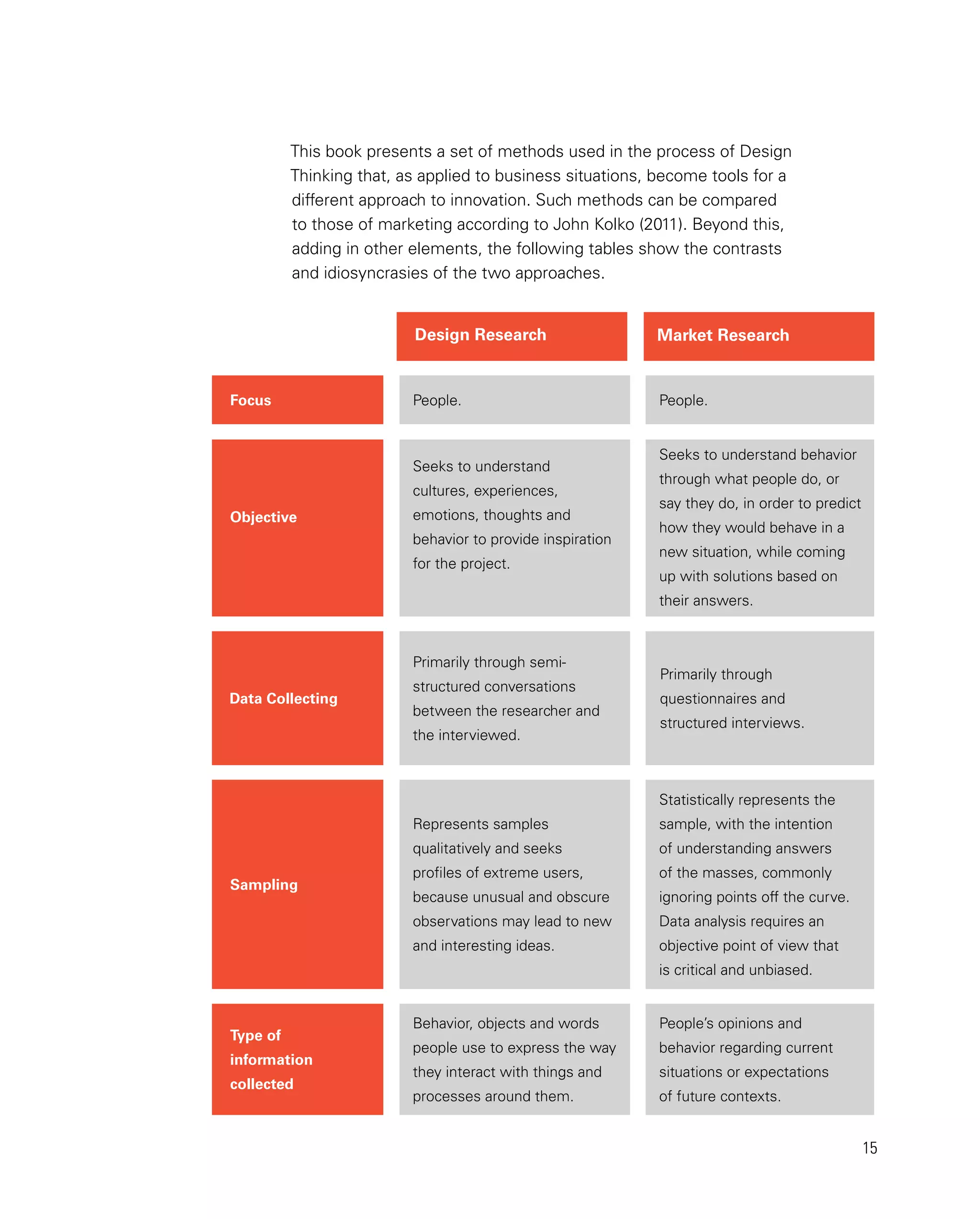 15
Market Research
Design Research
Focus People. People.
Objective
Seeks to understand behavior
through what people do, or
say they do, in order to predict
how they would behave in a
new situation, while coming
up with solutions based on
their answers.
Seeks to understand
cultures, experiences,
emotions, thoughts and
behavior to provide inspiration
for the project.
Data Collecting
Primarily through
questionnaires and
structured interviews.
Primarily through semi-
structured conversations
between the researcher and
the interviewed.
Sampling
Statistically represents the
sample, with the intention
of understanding answers
of the masses, commonly
ignoring points off the curve.
Data analysis requires an
objective point of view that
is critical and unbiased.
Represents samples
qualitatively and seeks
profiles of extreme users,
because unusual and obscure
observations may lead to new
and interesting ideas.
Type of
information
collected
People’s opinions and
behavior regarding current
situations or expectations
of future contexts.
Behavior, objects and words
people use to express the way
they interact with things and
processes around them.
This book presents a set of methods used in the process of Design
Thinking that, as applied to business situations, become tools for a
different approach to innovation. Such methods can be compared
to those of marketing according to John Kolko (2011). Beyond this,
adding in other elements, the following tables show the contrasts
and idiosyncrasies of the two approaches.
 