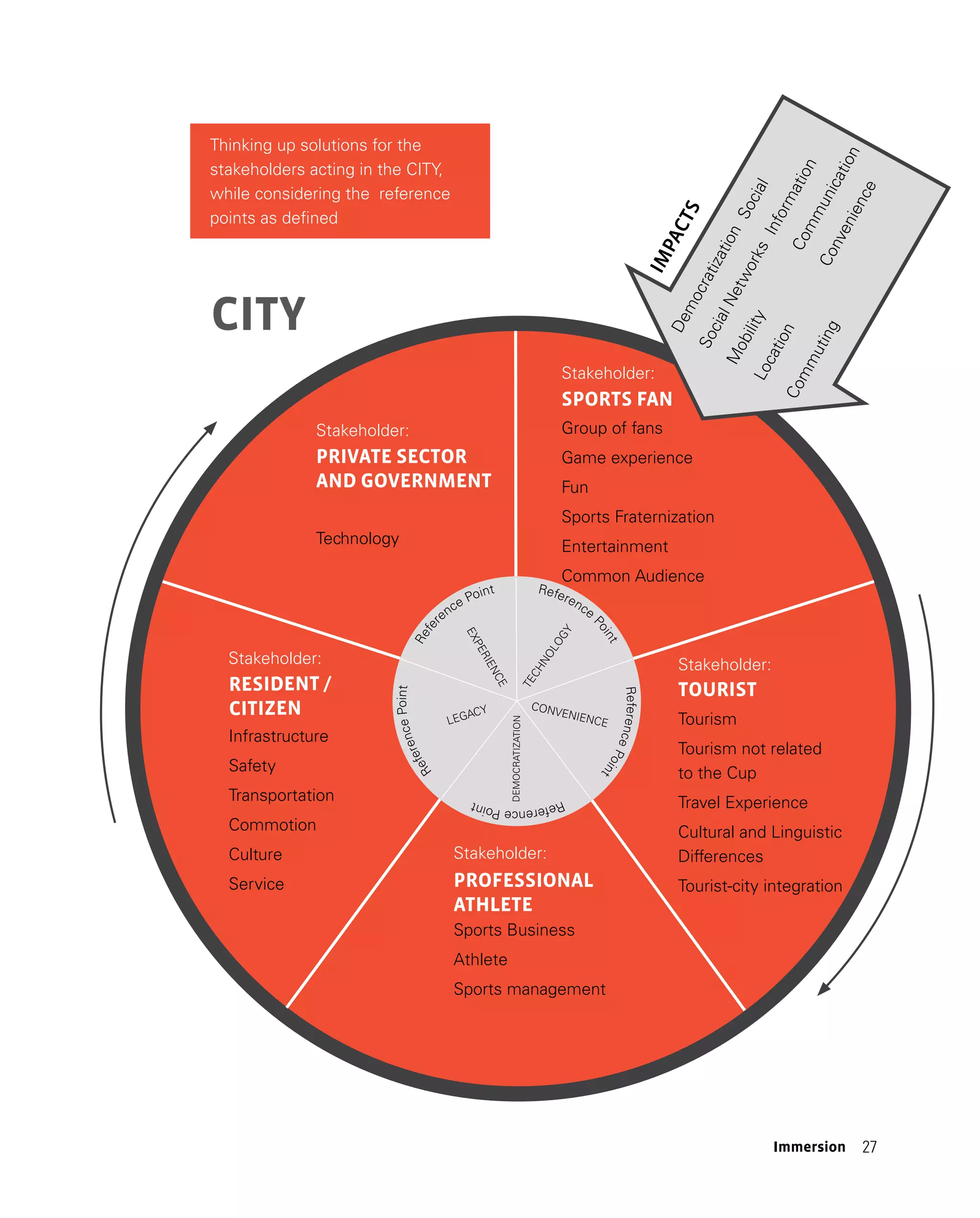 27
Immersion
CITY
Tourism
Tourism not related
to the Cup
Travel Experience
Cultural and Linguistic
Differences
Tourist-city integration
SPORTS FAN
TOURIST
Stakeholder:
Stakeholder:
Stakeholder:
Stakeholder:
PROFESSIONAL
ATHLETE
PRIVATE SECTOR
AND GOVERNMENT
Group of fans
Game experience
Fun
Sports Fraternization
Entertainment
Common Audience
Sports Business
Athlete
Sports management
Stakeholder:
RESIDENT /
CITIZEN
Infrastructure
Safety
Transportation
Commotion
Culture
Service
Technology
I
M
P
A
CTS
S
o
c
i
a
l
I
n
f
o
r
m
a
t
i
o
n
C
o
m
m
u
n
i
c
a
t
i
o
n
C
o
n
v
e
n
i
e
n
c
e
D
e
m
o
c
r
a
t
i
z
a
t
i
o
n
S
o
c
i
a
l
N
e
t
w
o
r
k
s
M
o
b
i
l
i
t
y
L
o
c
a
t
i
o
n
C
o
m
m
u
t
i
n
g
Thinking up solutions for the
stakeholders acting in the CITY,
while considering the reference
points as defined
E
X
P
E
R
I
E
N
C
E
T
E
C
H
N
O
L
O
G
Y
CONVENIENCE
DEMOCRATIZATION
LEGACY
R
e
f
e
rence Point
R
e
f
e
r
e
n
c
e
P
o
i
n
t
R
e
f
e
r
e
n
c
e
P
o
i
n
t
R
e
f
e
r
e
n
c
e
P
o
i
n
t
Reference
P
o
i
n
t
 
