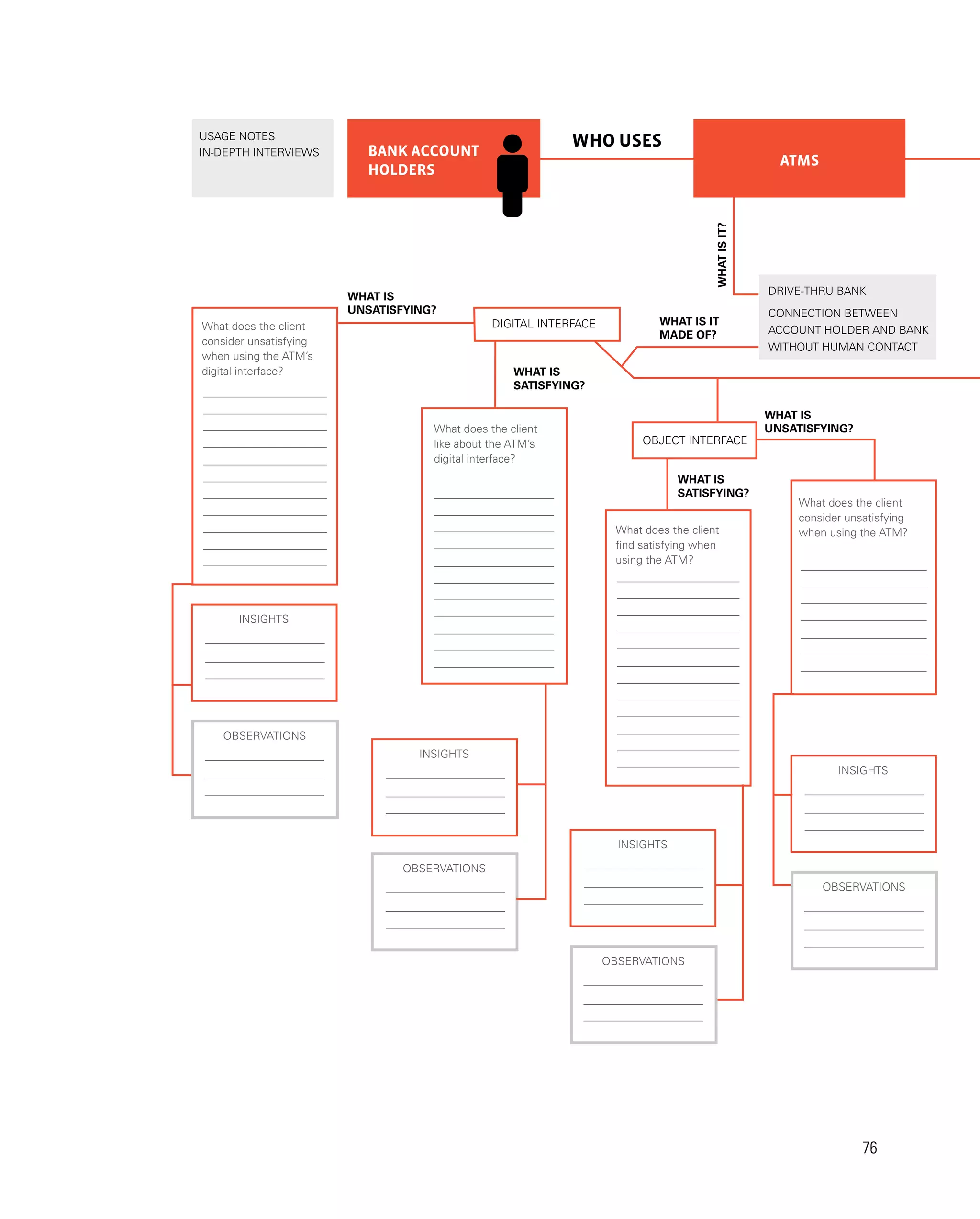 76
BANK ACCOUNT
HOLDERS
ATMS
WHO USES
WHAT
IS
IT?
WHAT IS IT
MADE OF?
WHAT IS
UNSATISFYING?
WHAT IS
UNSATISFYING?
WHAT IS
SATISFYING?
WHAT IS
SATISFYING?
USAGE NOTES
IN-DEPTH INTERVIEWS
Drive‐ThrU BanK
CONNECTION BETWEEN
ACCOUNT HOLDER AND BANK
WITHOUT HUMAN CONTACT
What does the client
like about the ATM’s
digital interface?
OBJECT INTERFACE
What does the client
consider unsatisfying
when using the ATM?
DIGITAL INTERFACE
What does the client
consider unsatisfying
when using the ATM’s
digital interface?
What does the client
find satisfying when
using the ATM?
observations
INSIGHTS
INSIGHTS
observations
observations
observations
INSIGHTS
INSIGHTS
 